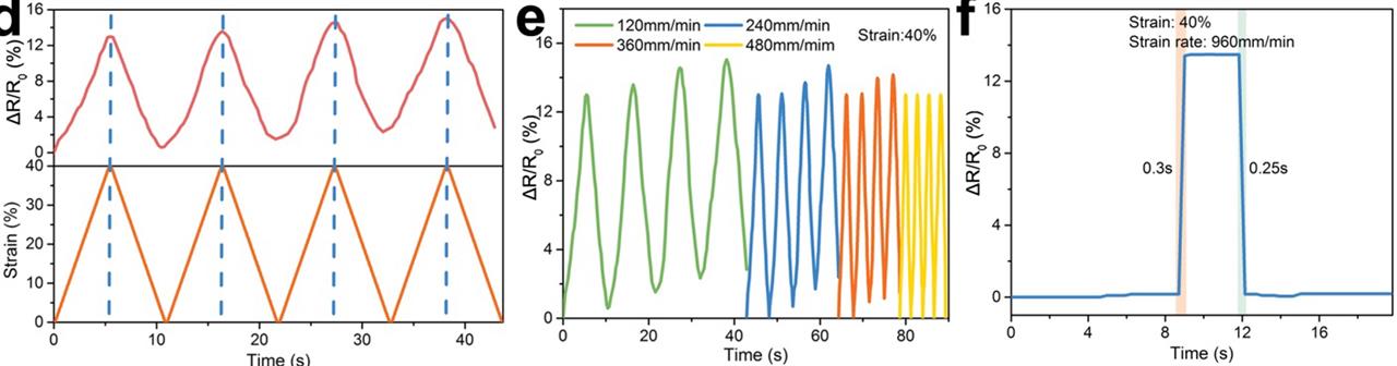 soy hydrogel conductivity response to strain graphs | NDSU Research Foundation